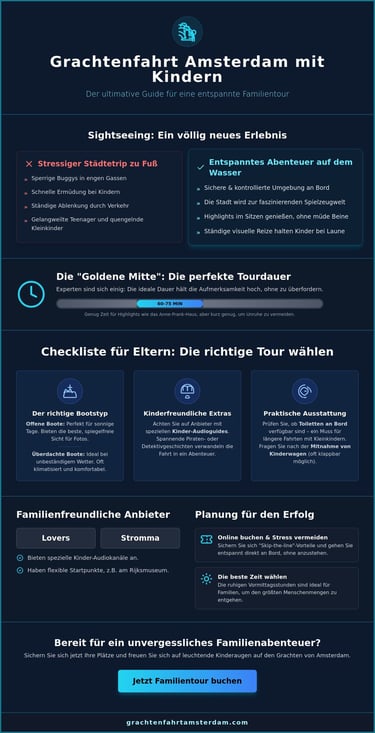 Infografik über Grachtenfahrt Amsterdam mit Kindern mit Tipps für Familien und kinderfreundliche Bootstouren.