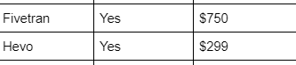 A table showing the Fivetran, Hevo, and Stich ETL/ELT tool pricing for 10 million rows