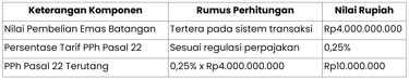 Contoh Perhitungan PPh Pasal 22 Atas Transaksi Emas Batangan (Tarif 0,25%)
