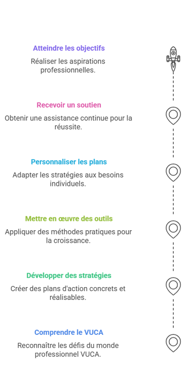 Les étapes de l'accompagnement individuel proposé