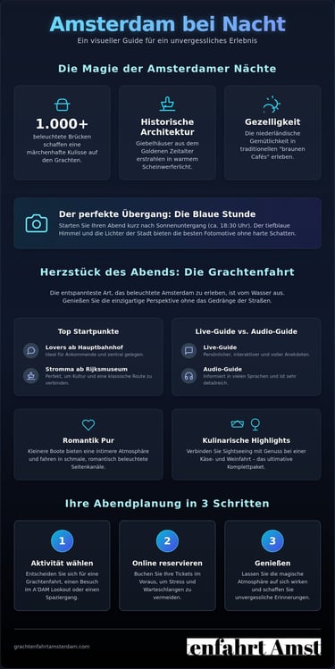 Infographic about Amsterdam at night featuring canal cruises, historic architecture, and travel tips.