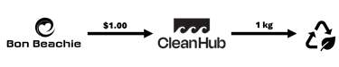 The clean up process of Bon Beachie with CleanHub