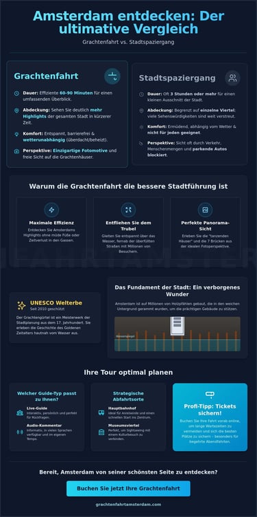 Infografik zum Vergleich zwischen einer Amsterdam Grachtenfahrt und einem Stadtspaziergang mit Tipps zur Reiseplanung.