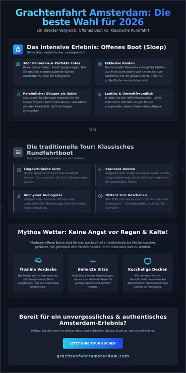 Infographic comparing Amsterdam canal cruises: choosing between an open boat sloep and a traditional glass-topped tour boat.