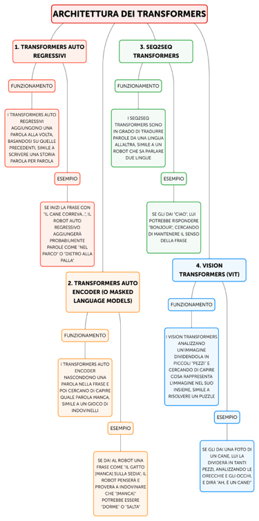 diagramma logico AI