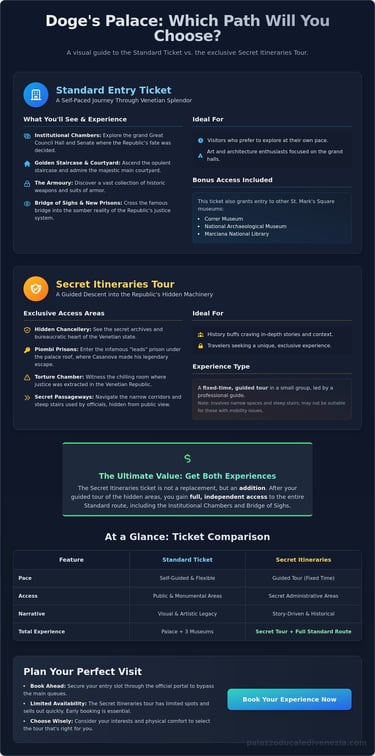 Comparison guide of Venice Doge's Palace Standard Entry vs. Secret Itineraries tour tickets and features.