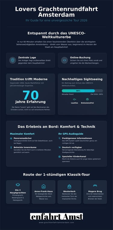 Infographic for Lovers Grachtenrundfahrt Amsterdam canal boat tours featuring 70 years of experience and tour routes.