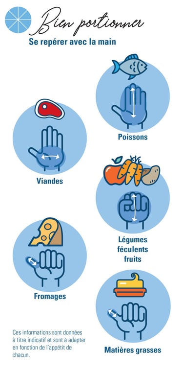 mesurer portions alimentation equilibree
