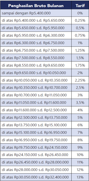 Tarif Pemotongan PPh Pasal 21 TER A