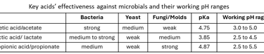 acetic acid, lactic acid and propionic acid as antimicrobials