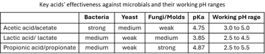 acetic acid, lactic acid and propionic acid as antimicrobials