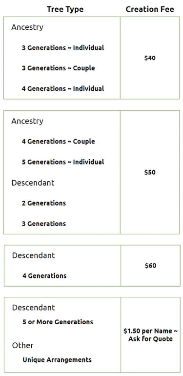 Creation fees for ancestry and descendant family trees