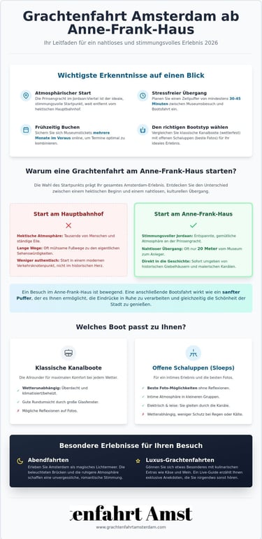 Infographic about Amsterdam canal cruises from Anne Frank House with tips on booking and boat types.