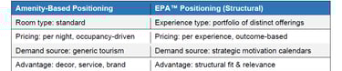Comparison table between Amenity-Based Positioning and structural EPA Positioning for hotel marketing strategy.