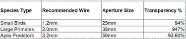 Zoo mesh specifications table showing wire size and aperture dimensions for bird and primate enclosures.