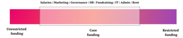 A horizontal bar showing unrestricted funds, core funds, and restricted funds from left to right.
