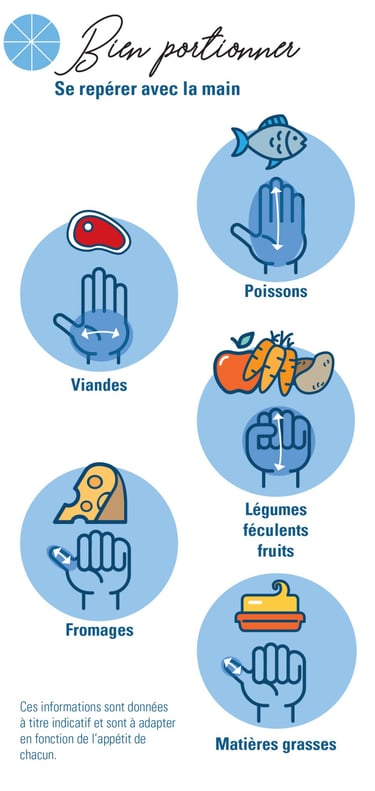 mesurer portions alimentation equilibree
