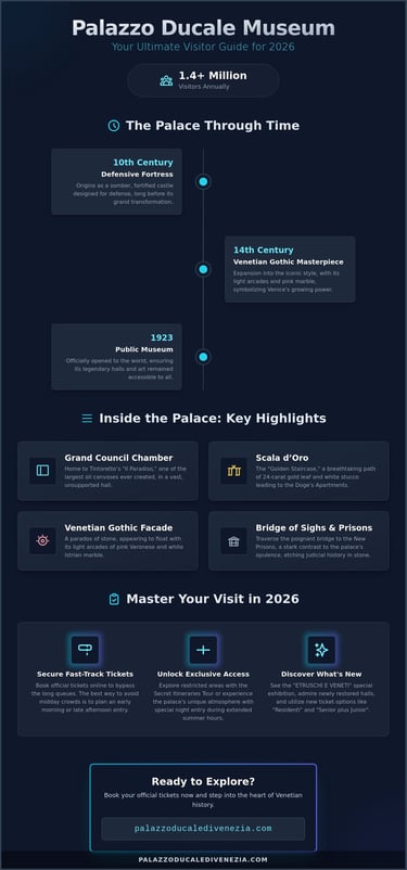 Palazzo Ducale Museum visitor guide infographic for 2026 highlighting the history and key features.