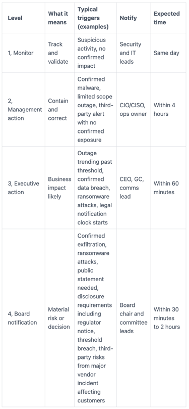 Board Cyber Risk Advisor Escalation Ladder With Triggers