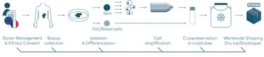 CTIBIOTECH biobank biosourcing uses advanced laboratory procedures