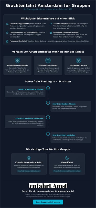 Infographic in German about Amsterdam canal cruises for groups featuring booking tips and tour options.