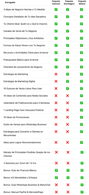 Infografía de los entregables de cada paquete para emprender un negocio desde casa o sin dejar de trabajar.