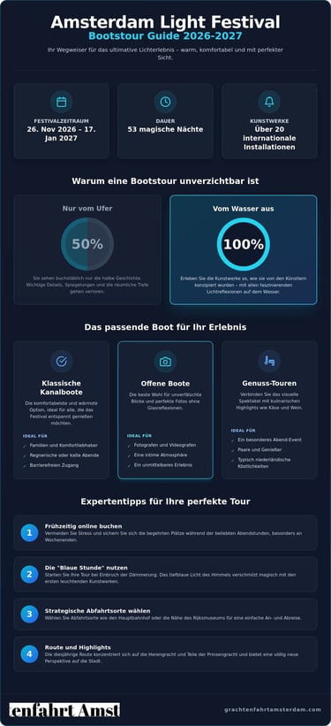 Infographic guide for the Amsterdam Light Festival 2026-2027 canal boat tours and cruise tips.