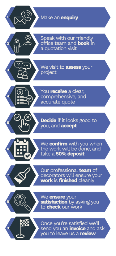 A step-by-step client experience informational diagram.