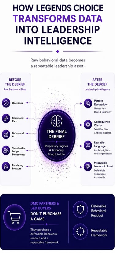 Infographic explaining how raw behavioral data transforms into leadership intelligence through a final debrief process.