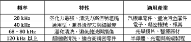 超音波清洗頻率、特性與應用產業對照表｜永技企業 YUNGCHI
