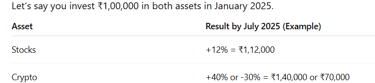 example of investment returns in stocks and crypto