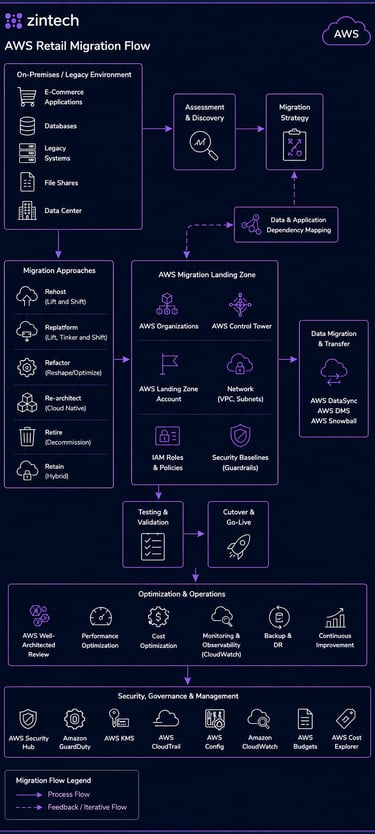 AAWS retail migration architecture flow diagram