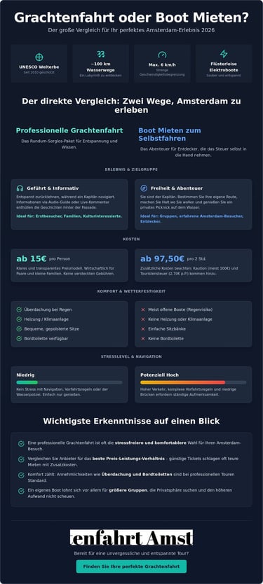 Comparison infographic between a professional canal cruise and renting a private boat in Amsterdam for 2026.