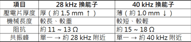 28 kHz 與 40 kHz 超音波換能子比較表，說明壓電片厚度、阻抗、共振峰與機械結構差異，用於選擇不同清洗需求的頻率設計。