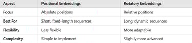 Rotatory Embedding vs Positional Embedding: Understanding Key Differences and Techniques