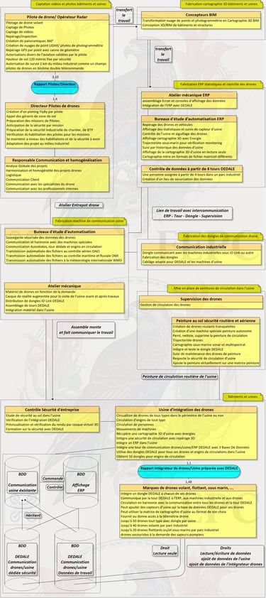Diagramme Global DEDALE