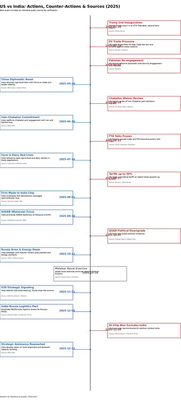 USA vs India diplamatic confrontation 