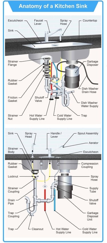 a kitchen sink with a diagram of the parts of a kitchen sink