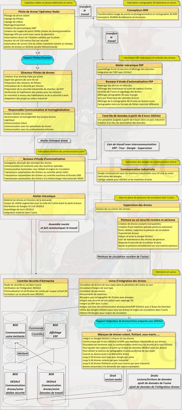 Diagramme Global DEDALE