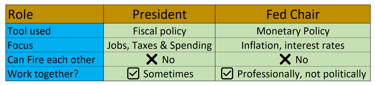 table containing differences between roles of president & fed chair in US.