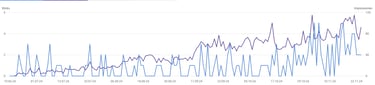 Diagramm Besucher Webseite