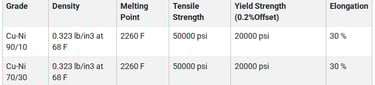 Cupro-Nickel Forged Fittings Physical Properties