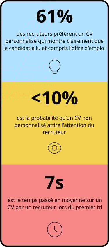 Data sur le taux de réussite aux entretiens d''embauche