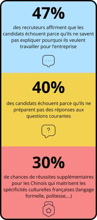 Data sur le taux de réussite aux entretiens d'embauche