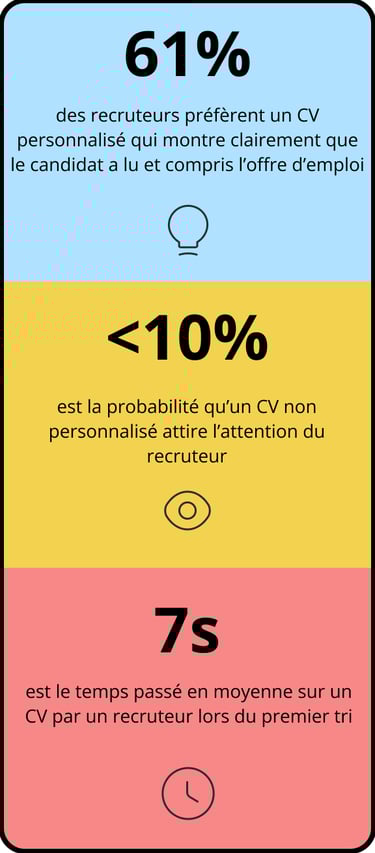 Data sur le taux de réussite aux entretiens d''embauche