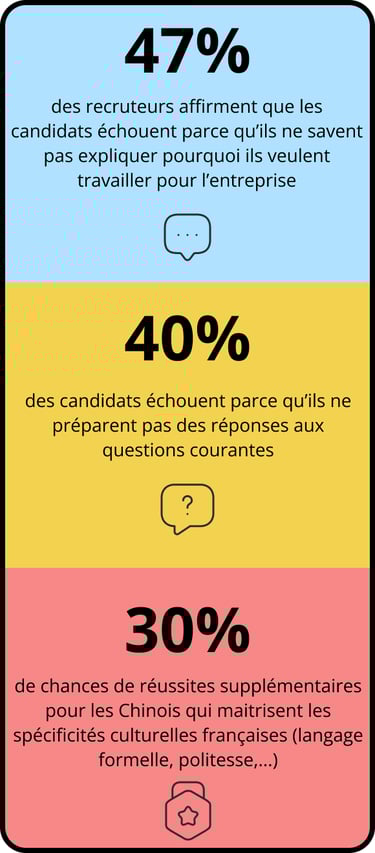 Data sur le taux de réussite aux entretiens d'embauche