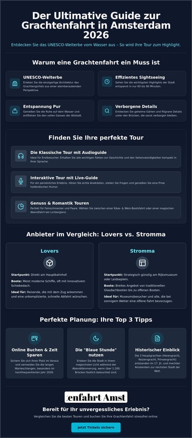 Infographic guide for 2026 Amsterdam canal cruises featuring tour types, sightseeing tips, and a provider comparison.
