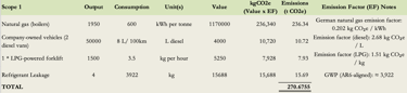 Scope 1 emissions calculation example