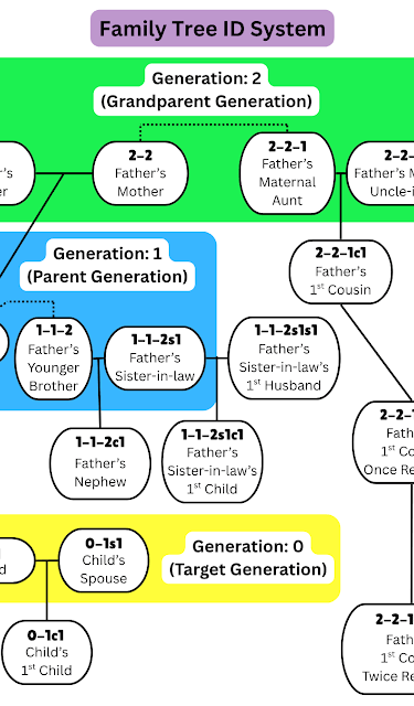 A diagram of 3 generations from child to grandparents with other relations that can be overly vague.