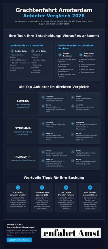 Vergleich der Top-Anbieter für Grachtenfahrten in Amsterdam 2026 mit Tipps für die Buchung.